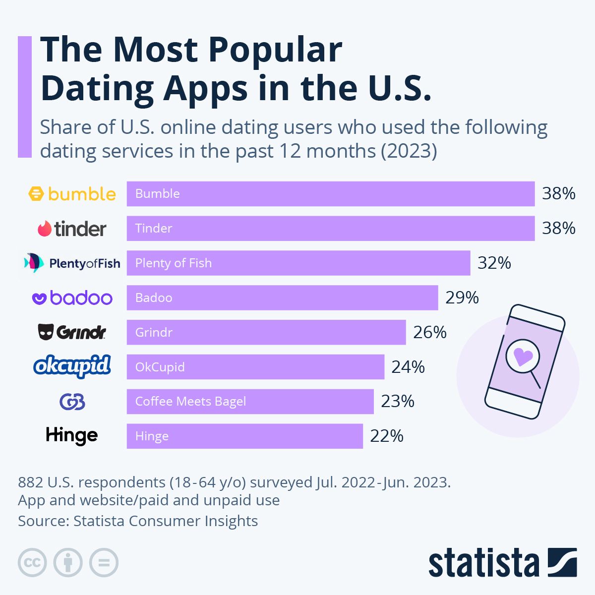 Infographic: The Most Popular Dating Apps in the U.S. | Statista